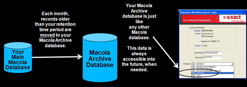 Records older than the retention period move from the main Macola database to a Macola Archive database, which is selected as a company at login