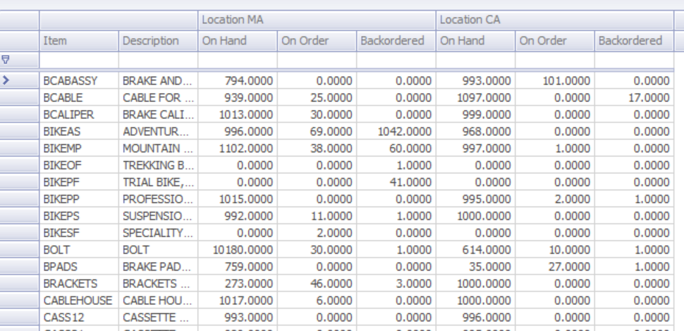 A result grid with two bands, Location MA and Location CA, each spanning On Hand, On Order and Backordered, above ungrouped Item and Description columns