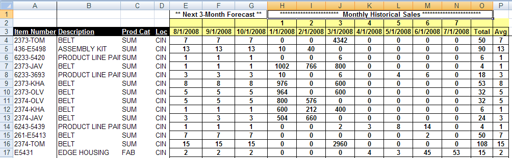 The forecast worksheet ready for export back into Macola